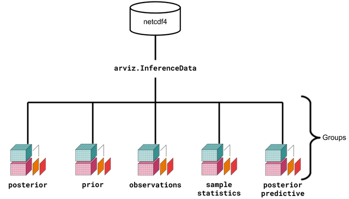 InferenceData Structure
