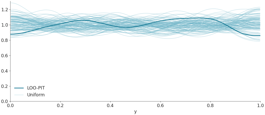 ../../_images/arviz-plot_loo_pit-1.png